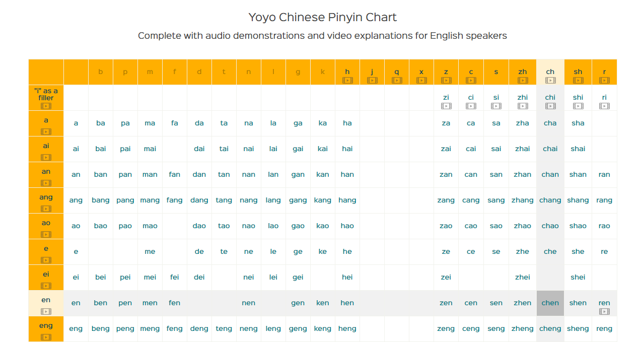 Chinese Phonemes Chart